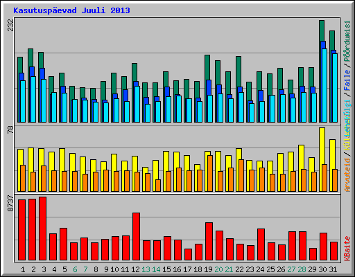 Kasutuspevad Juuli 2013