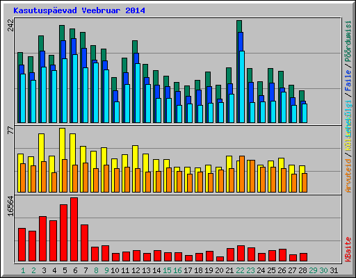 Kasutuspevad Veebruar 2014