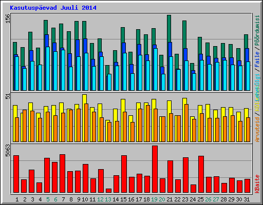 Kasutuspevad Juuli 2014