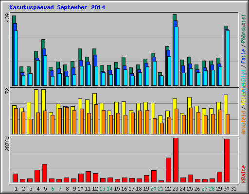Kasutuspevad September 2014