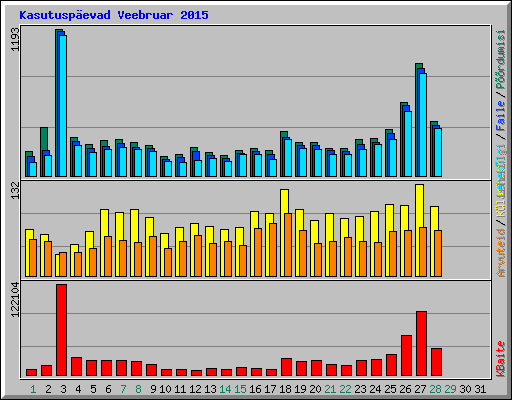 Kasutuspevad Veebruar 2015