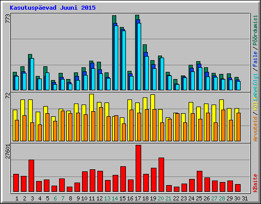 Kasutuspevad Juuni 2015
