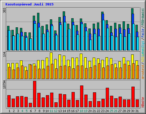 Kasutuspevad Juuli 2015
