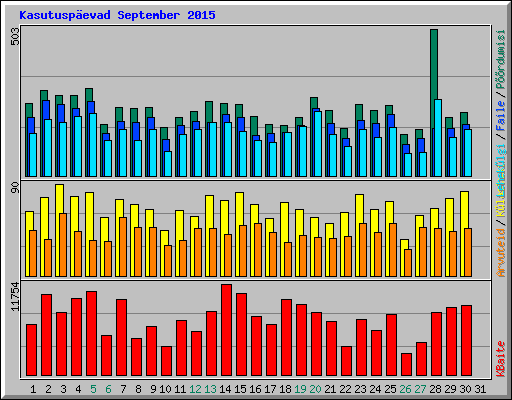 Kasutuspevad September 2015