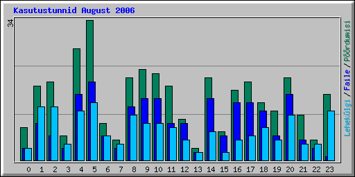 Kasutustunnid August 2006