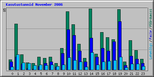 Kasutustunnid November 2006