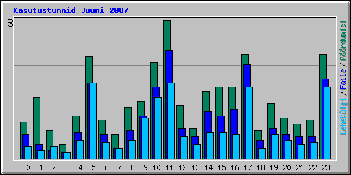 Kasutustunnid Juuni 2007