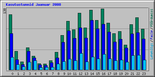 Kasutustunnid Jaanuar 2008