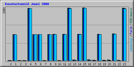 Kasutustunnid Juuni 2008