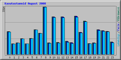 Kasutustunnid August 2008