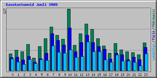 Kasutustunnid Juuli 2009