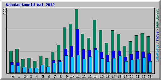 Kasutustunnid Mai 2012