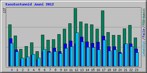 Kasutustunnid Juuni 2012