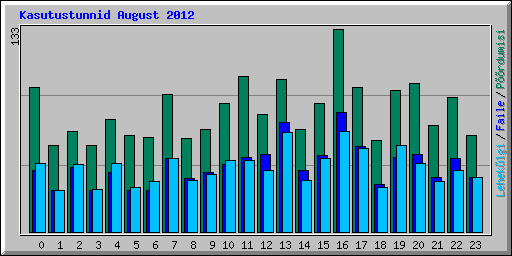Kasutustunnid August 2012