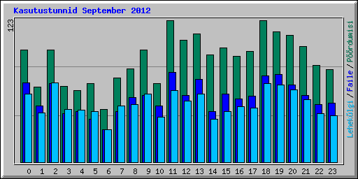 Kasutustunnid September 2012
