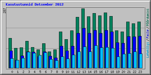 Kasutustunnid Detsember 2012