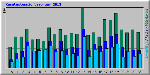 Kasutustunnid Veebruar 2013