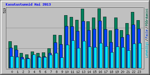 Kasutustunnid Mai 2013