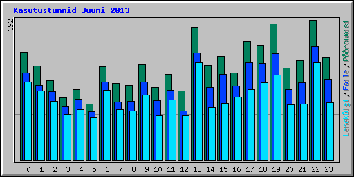 Kasutustunnid Juuni 2013