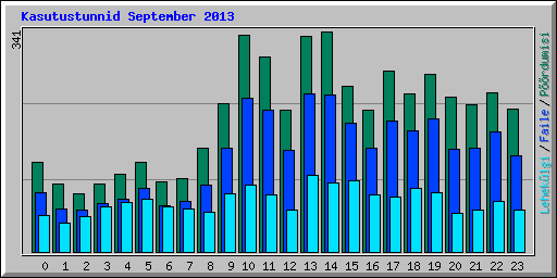 Kasutustunnid September 2013