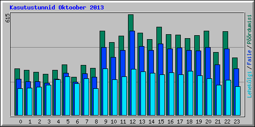 Kasutustunnid Oktoober 2013
