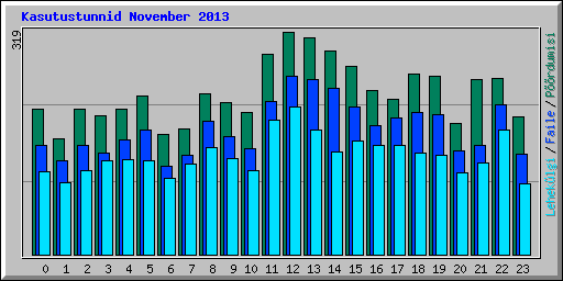 Kasutustunnid November 2013