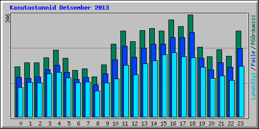 Kasutustunnid Detsember 2013