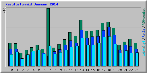 Kasutustunnid Jaanuar 2014