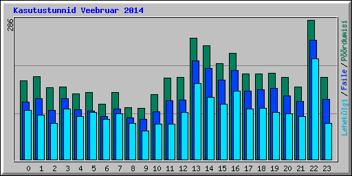 Kasutustunnid Veebruar 2014