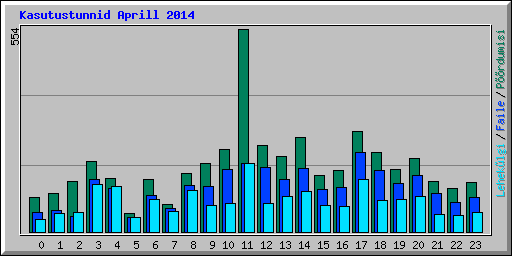 Kasutustunnid Aprill 2014