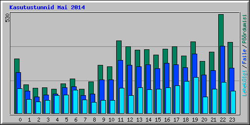 Kasutustunnid Mai 2014