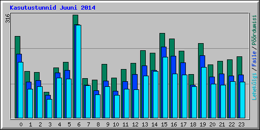 Kasutustunnid Juuni 2014