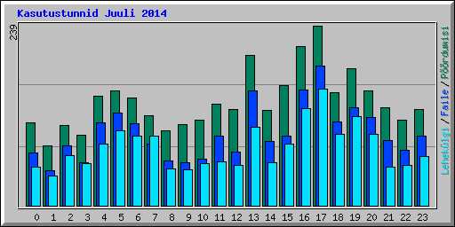 Kasutustunnid Juuli 2014
