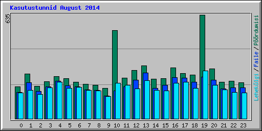 Kasutustunnid August 2014