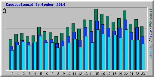 Kasutustunnid September 2014