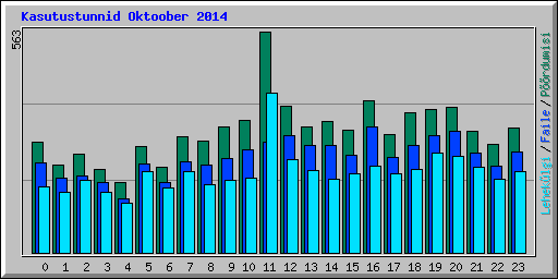 Kasutustunnid Oktoober 2014