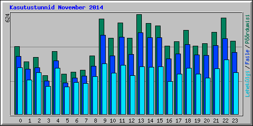 Kasutustunnid November 2014