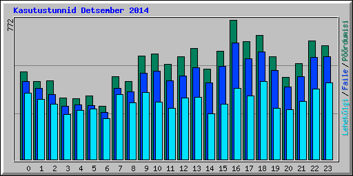 Kasutustunnid Detsember 2014