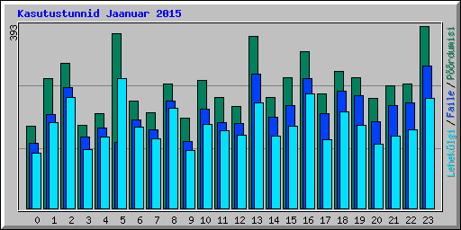 Kasutustunnid Jaanuar 2015
