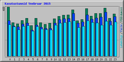 Kasutustunnid Veebruar 2015