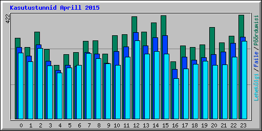 Kasutustunnid Aprill 2015