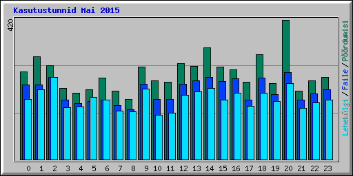 Kasutustunnid Mai 2015