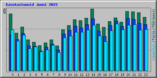 Kasutustunnid Juuni 2015