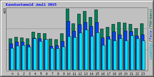 Kasutustunnid Juuli 2015