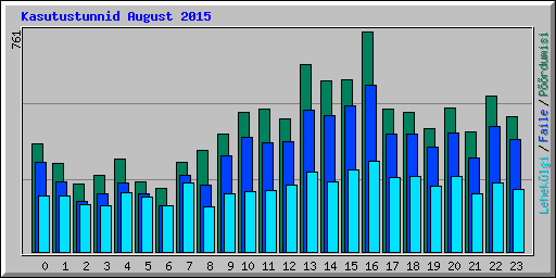 Kasutustunnid August 2015