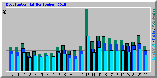 Kasutustunnid September 2015