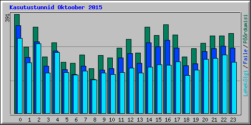 Kasutustunnid Oktoober 2015