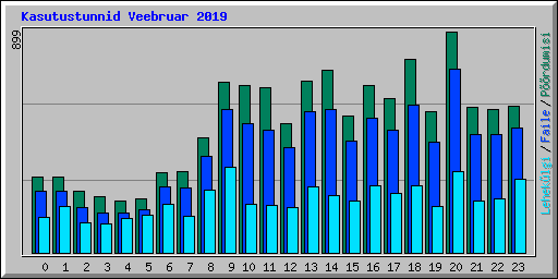 Kasutustunnid Veebruar 2019
